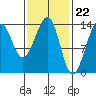 Ratz Harbor tide chart for Thursday, February 22, 2024