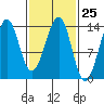 Ratz Harbor tide chart for Sunday, February 25, 2024
