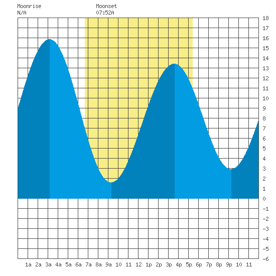 Ratz Harbor tide chart for Thursday, February 29, 2024