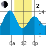 Ratz Harbor tide chart for Friday, February 2, 2024