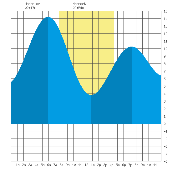 Ratz Harbor tide chart for Saturday, February 3, 2024