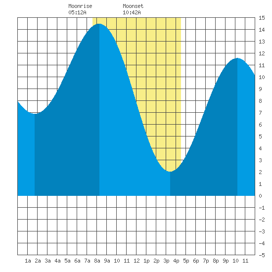 Ratz Harbor tide chart for Monday, February 5, 2024