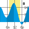 Ratz Harbor tide chart for Thursday, February 8, 2024