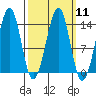 Ratz Harbor tide chart for Monday, March 11, 2024