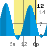 Ratz Harbor tide chart for Tuesday, March 12, 2024