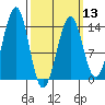 Ratz Harbor tide chart for Wednesday, March 13, 2024