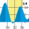 Ratz Harbor tide chart for Thursday, March 14, 2024