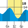 Ratz Harbor tide chart for Monday, March 18, 2024