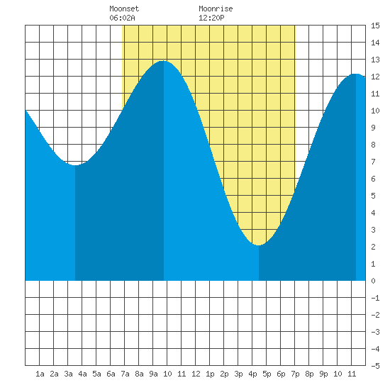 Ratz Harbor tide chart for Tuesday, March 19, 2024