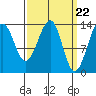 Ratz Harbor tide chart for Friday, March 22, 2024