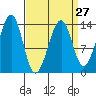 Ratz Harbor tide chart for Wednesday, March 27, 2024