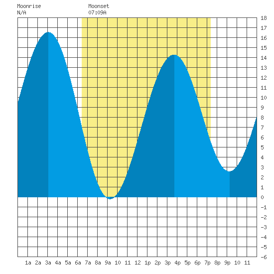 Ratz Harbor tide chart for Thursday, March 28, 2024