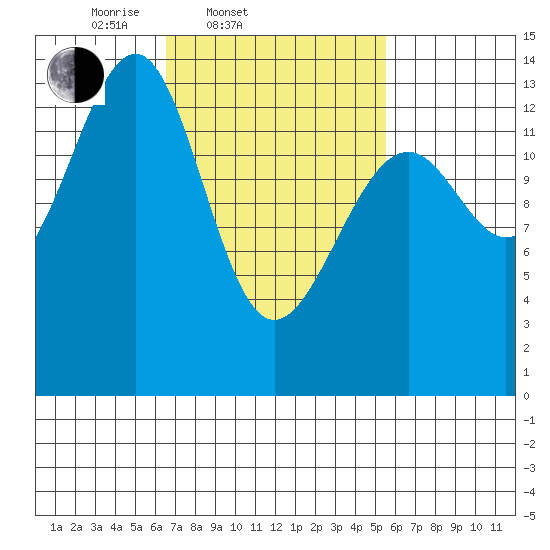 Ratz Harbor tide chart for Sunday, March 3, 2024