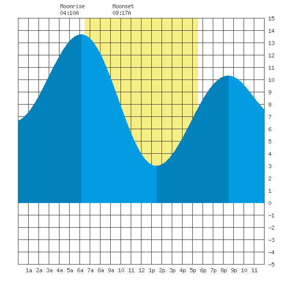 Ratz Harbor tide chart for Monday, March 4, 2024