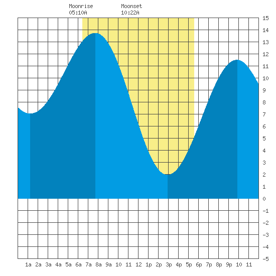 Ratz Harbor tide chart for Tuesday, March 5, 2024