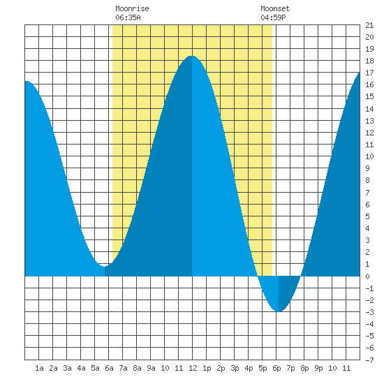 Ratz Harbor tide chart for Saturday, March 9, 2024