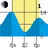 Ratz Harbor tide chart for Monday, April 1, 2024