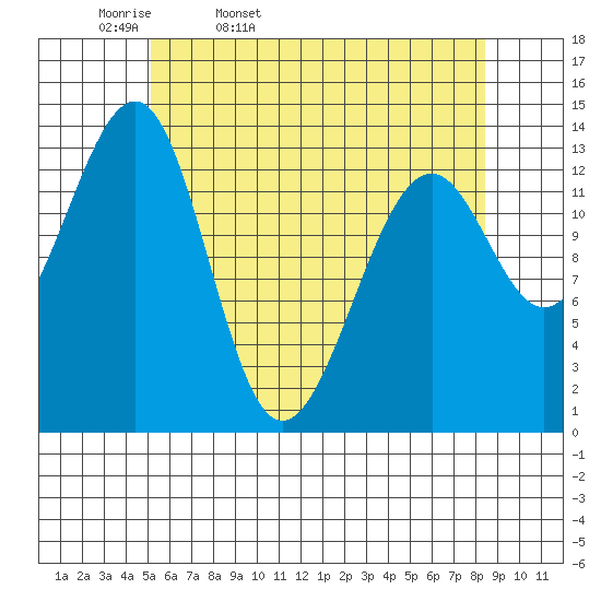 Ratz Harbor tide chart for Monday, April 29, 2024