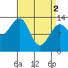 Ratz Harbor tide chart for Tuesday, April 2, 2024
