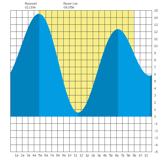 Ratz Harbor tide chart for Monday, May 13, 2024