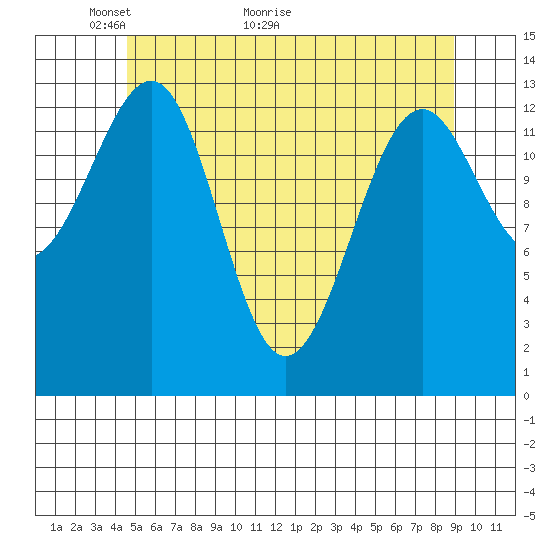 Ratz Harbor tide chart for Tuesday, May 14, 2024