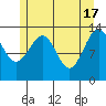 Ratz Harbor tide chart for Friday, May 17, 2024