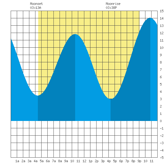 Ratz Harbor tide chart for Saturday, May 18, 2024