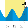 Ratz Harbor tide chart for Saturday, May 18, 2024