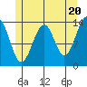 Ratz Harbor tide chart for Monday, May 20, 2024