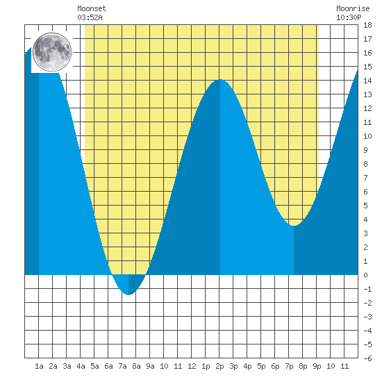 Ratz Harbor tide chart for Thursday, May 23, 2024