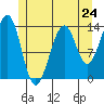 Ratz Harbor tide chart for Friday, May 24, 2024