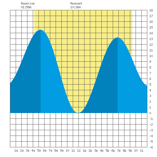 Ratz Harbor tide chart for Wednesday, May 29, 2024