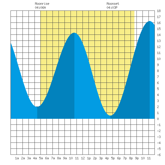 Ratz Harbor tide chart for Saturday, May 4, 2024