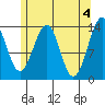 Ratz Harbor tide chart for Saturday, May 4, 2024