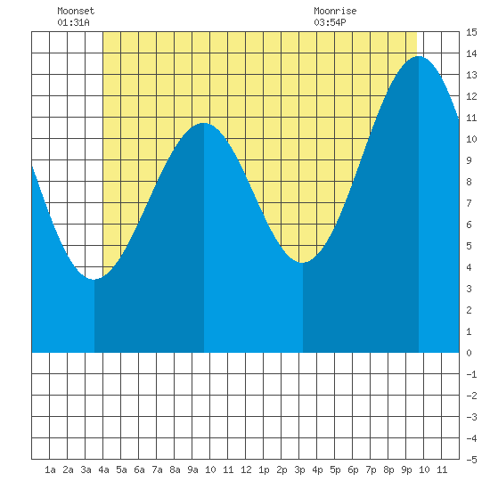 Ratz Harbor tide chart for Sunday, June 16, 2024