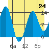 Ratz Harbor tide chart for Monday, June 24, 2024