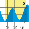 Ratz Harbor tide chart for Sunday, June 2, 2024