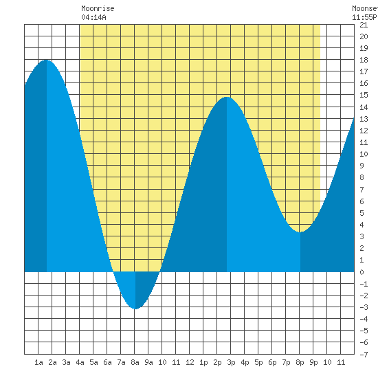 Ratz Harbor tide chart for Friday, June 7, 2024