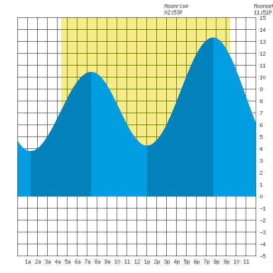 Ratz Harbor tide chart for Sunday, July 14, 2024