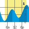 Ratz Harbor tide chart for Monday, July 1, 2024