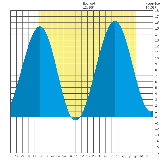 Ratz Harbor tide chart for Friday, July 26, 2024