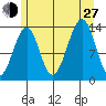 Ratz Harbor tide chart for Saturday, July 27, 2024