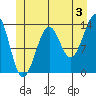 Ratz Harbor tide chart for Wednesday, July 3, 2024