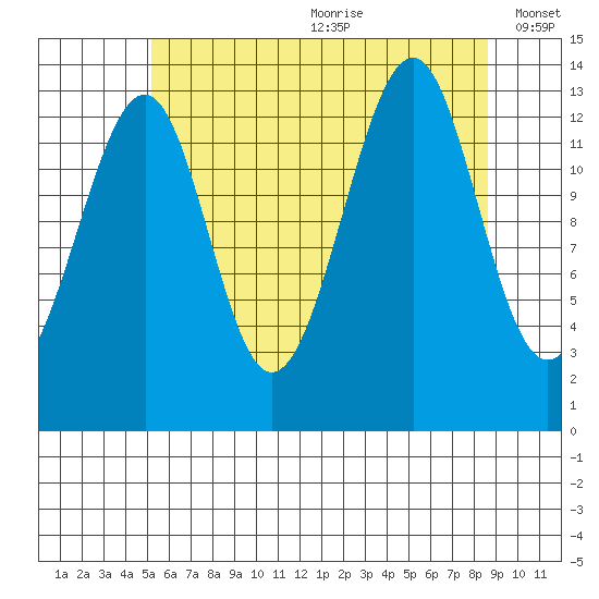 Ratz Harbor tide chart for Saturday, August 10, 2024