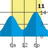 Ratz Harbor tide chart for Sunday, August 11, 2024