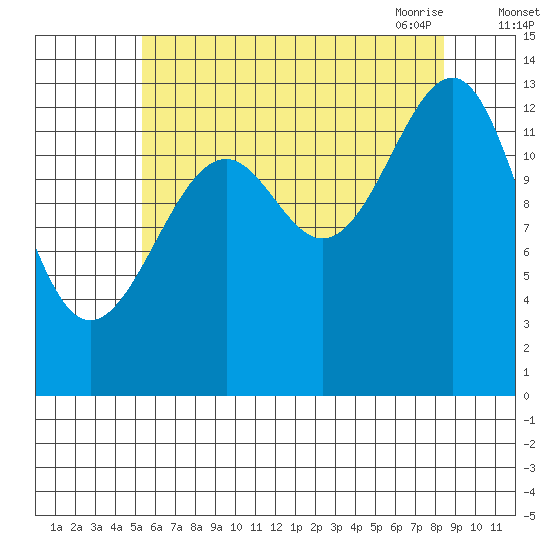 Ratz Harbor tide chart for Wednesday, August 14, 2024
