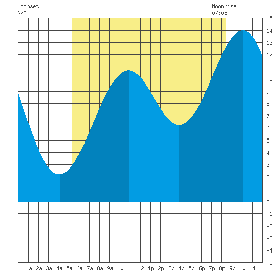 Ratz Harbor tide chart for Thursday, August 15, 2024