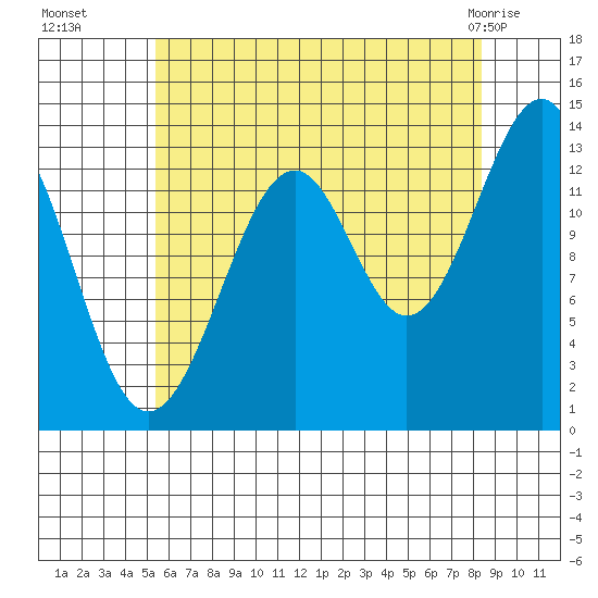 Ratz Harbor tide chart for Friday, August 16, 2024