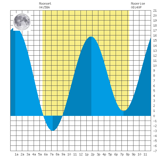 Ratz Harbor tide chart for Monday, August 19, 2024