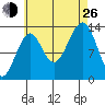 Ratz Harbor tide chart for Monday, August 26, 2024